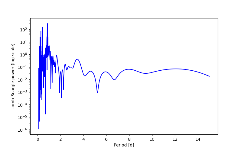 Spectral power density plot
