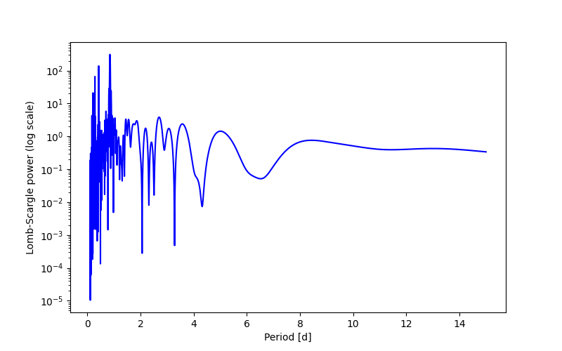 Spectral power density plot