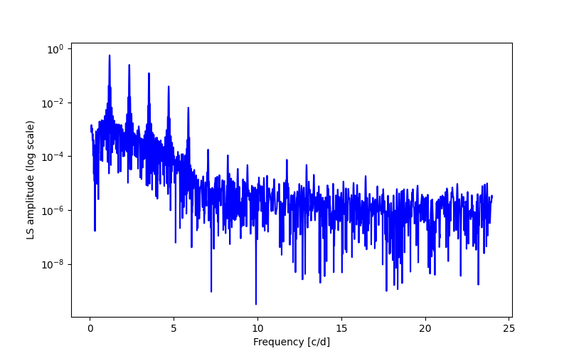 Spectral power density plot