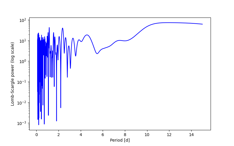 Spectral power density plot