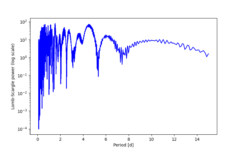 Spectral power density plot