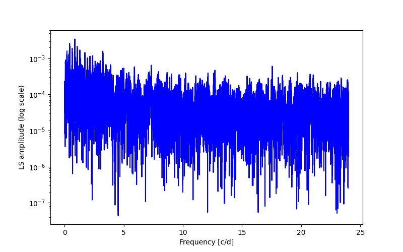 Spectral power density plot