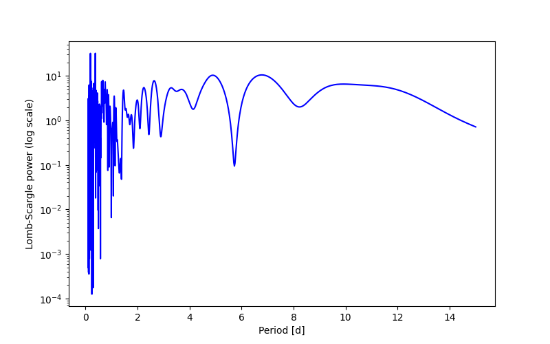 Spectral power density plot