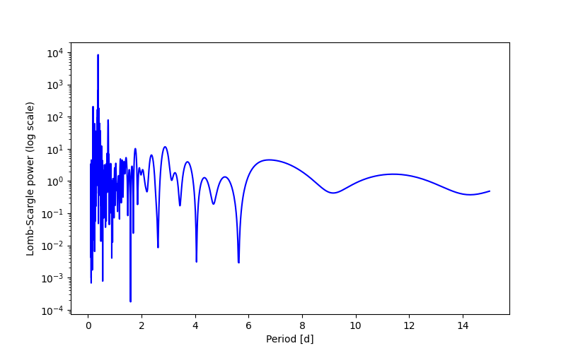 Spectral power density plot