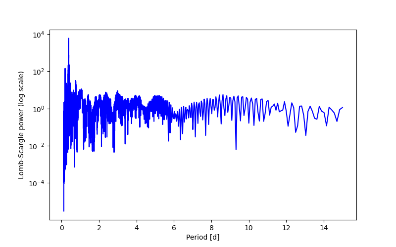 Spectral power density plot