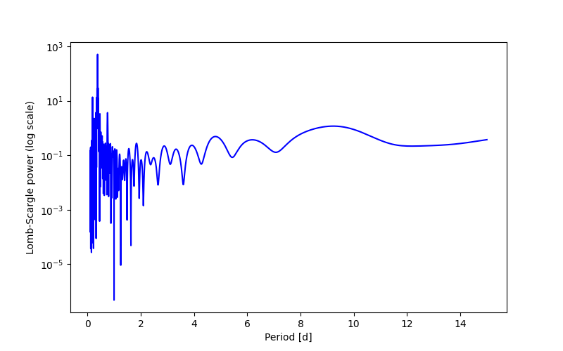 Spectral power density plot