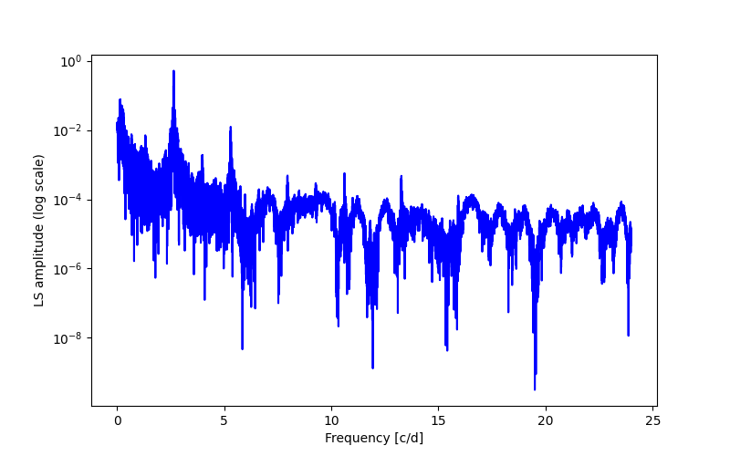 Spectral power density plot