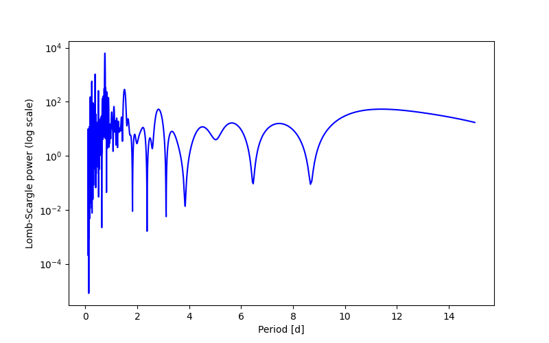 Spectral power density plot
