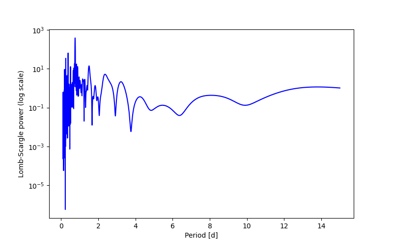 Spectral power density plot