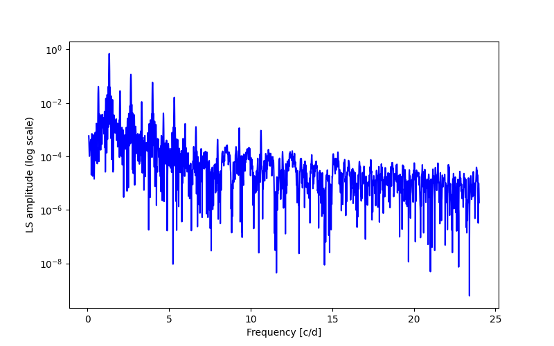 Spectral power density plot