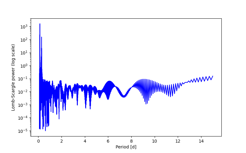 Spectral power density plot