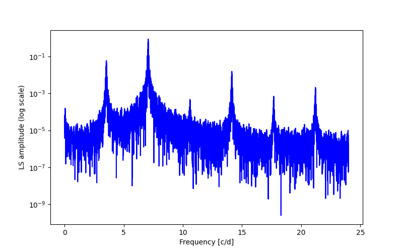 Spectral power density plot