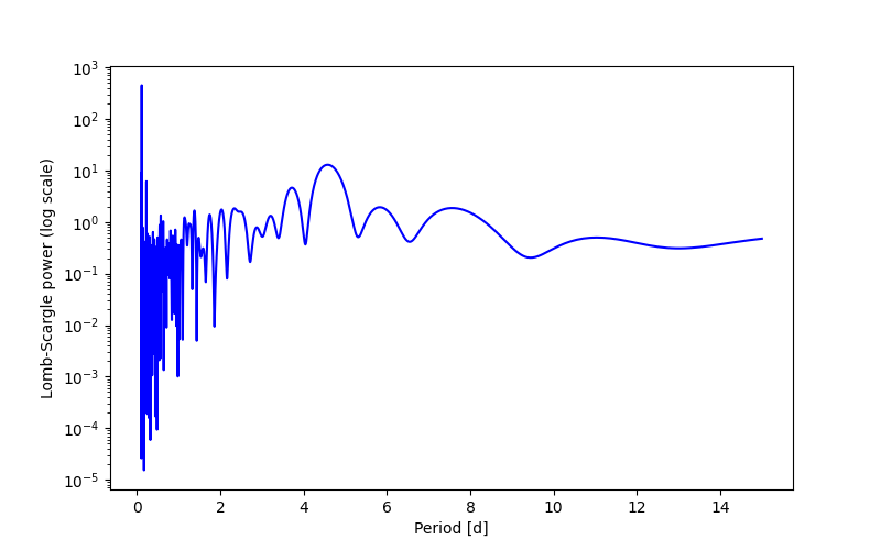 Spectral power density plot