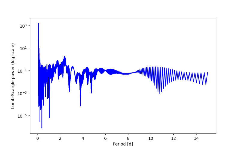 Spectral power density plot
