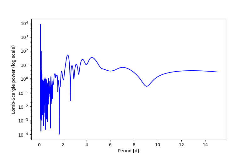 Spectral power density plot