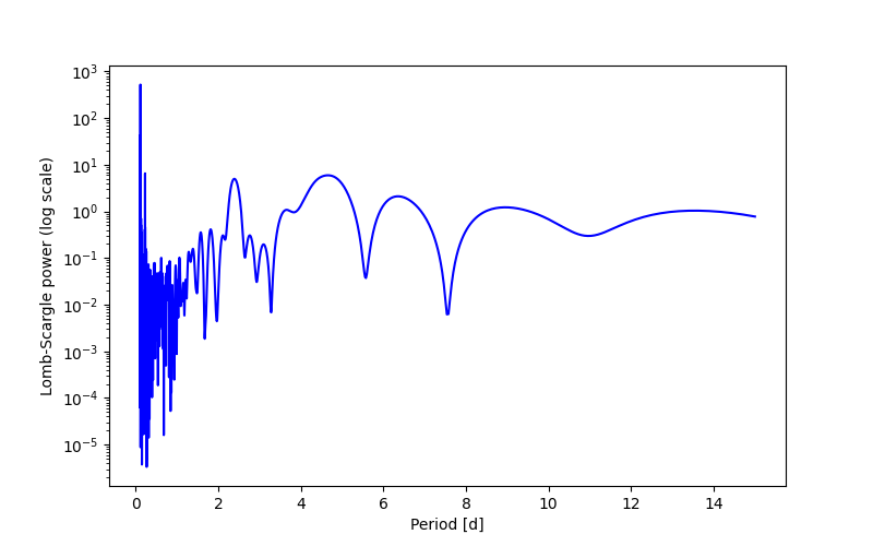 Spectral power density plot
