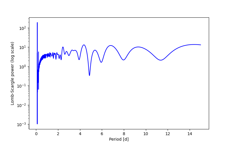 Spectral power density plot