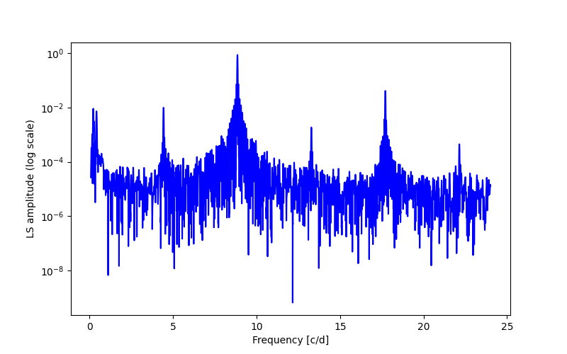 Spectral power density plot