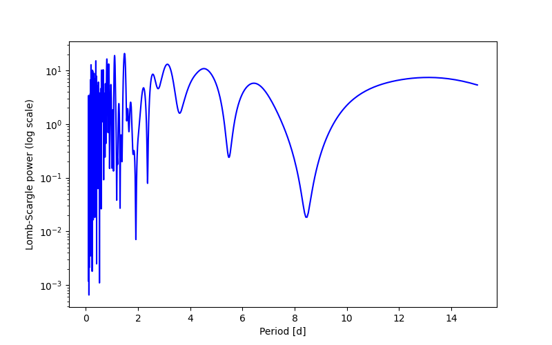 Spectral power density plot