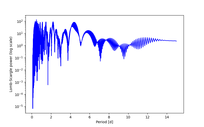 Spectral power density plot