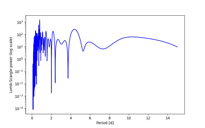 Spectral power density plot