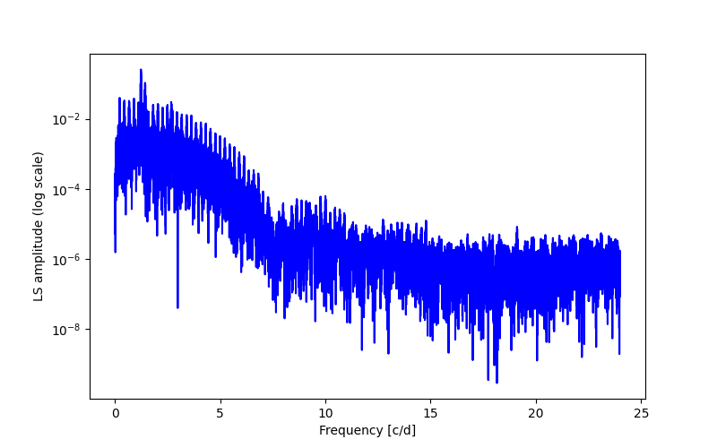 Spectral power density plot