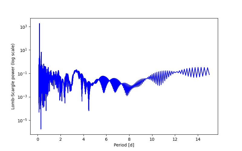 Spectral power density plot