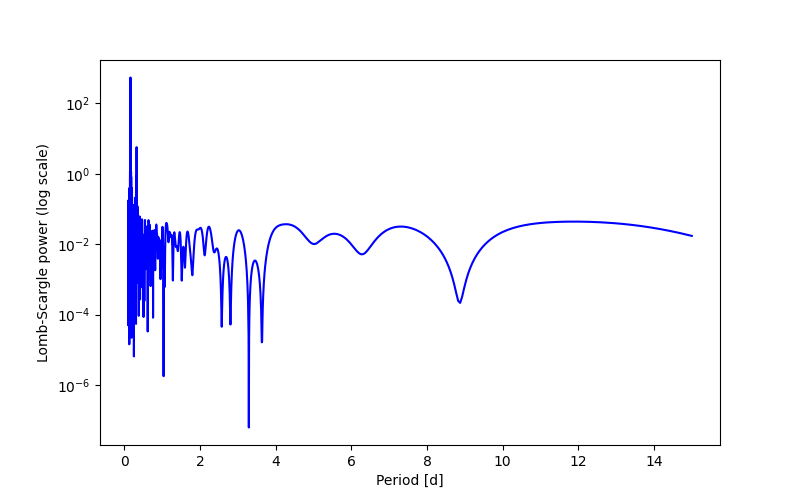 Spectral power density plot