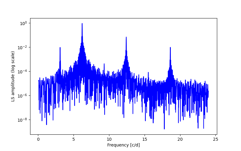 Spectral power density plot