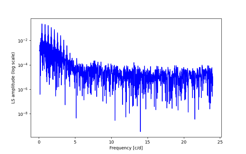 Spectral power density plot