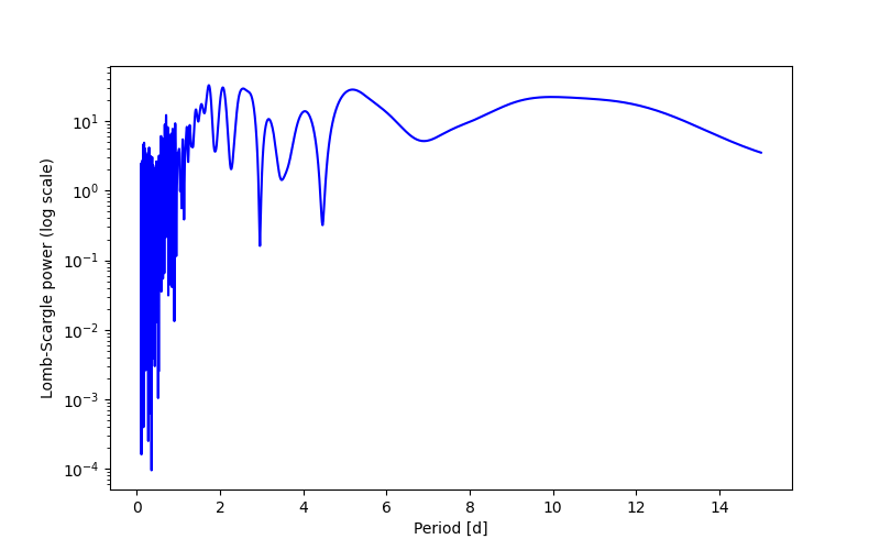 Spectral power density plot
