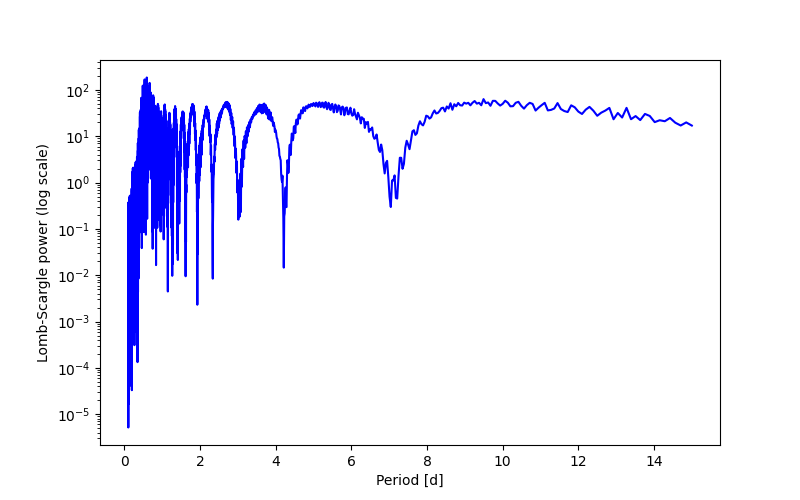 Spectral power density plot