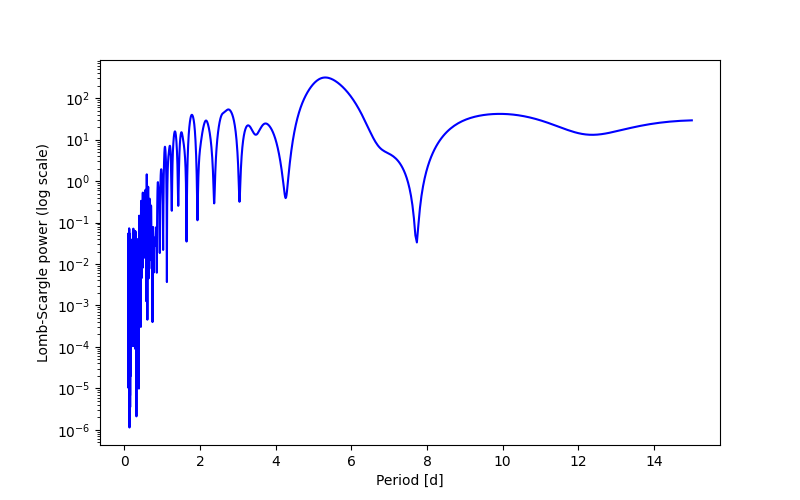 Spectral power density plot
