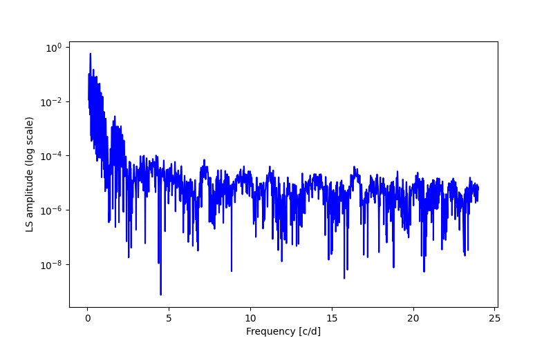 Spectral power density plot