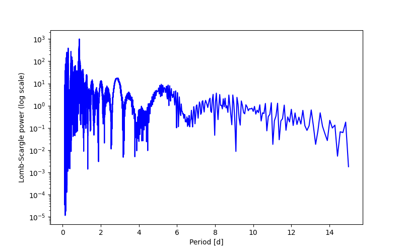 Spectral power density plot