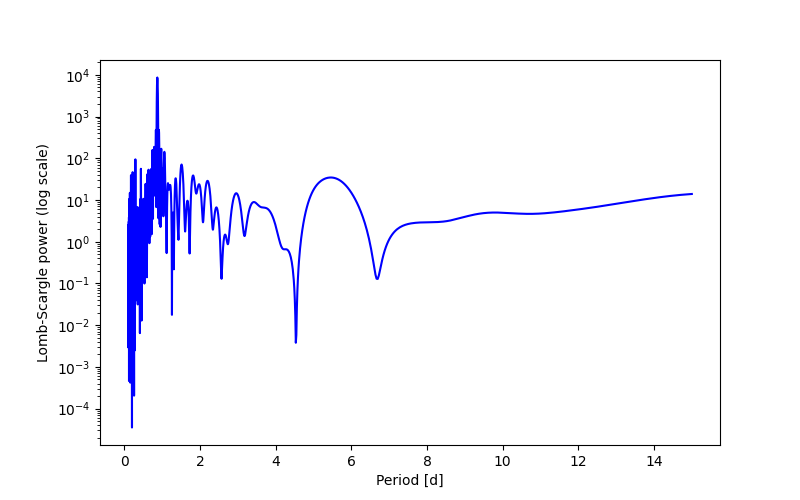 Spectral power density plot