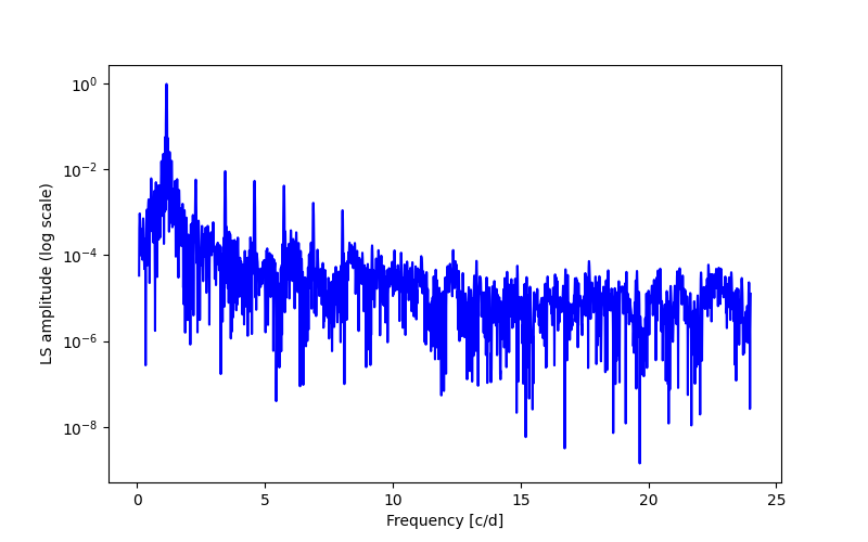 Spectral power density plot