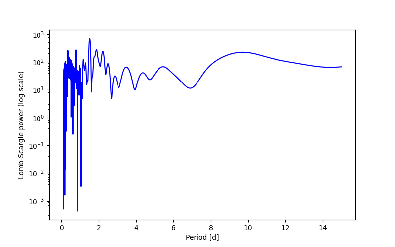 Spectral power density plot