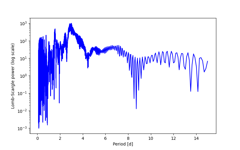 Spectral power density plot