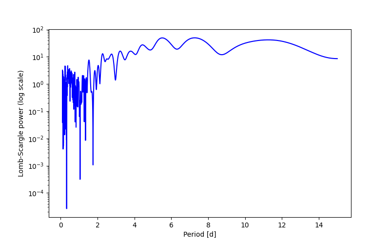 Spectral power density plot