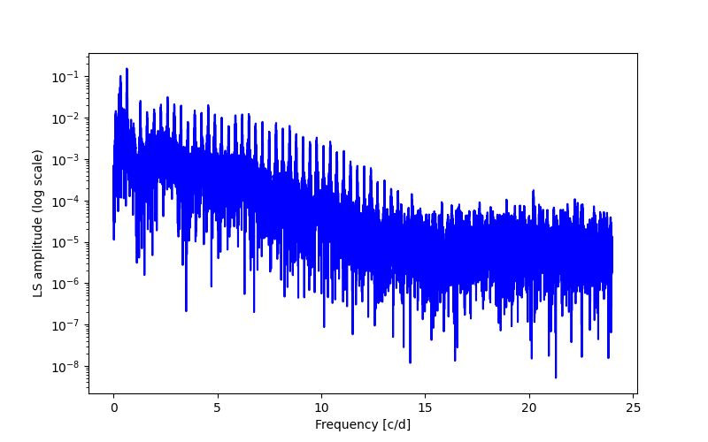 Spectral power density plot