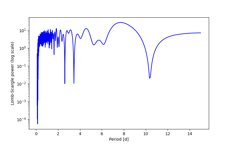 Spectral power density plot