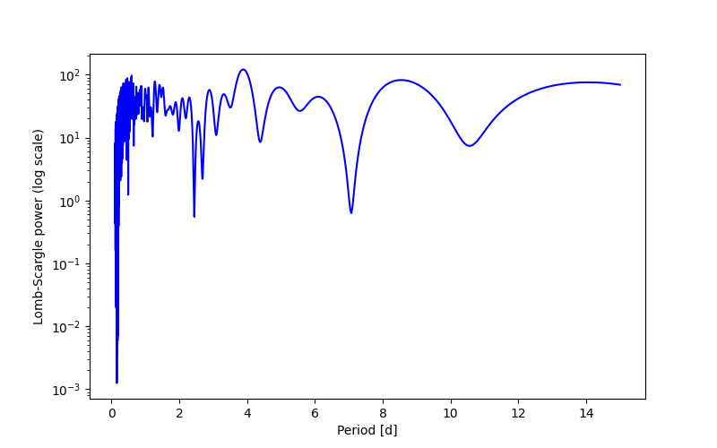 Spectral power density plot