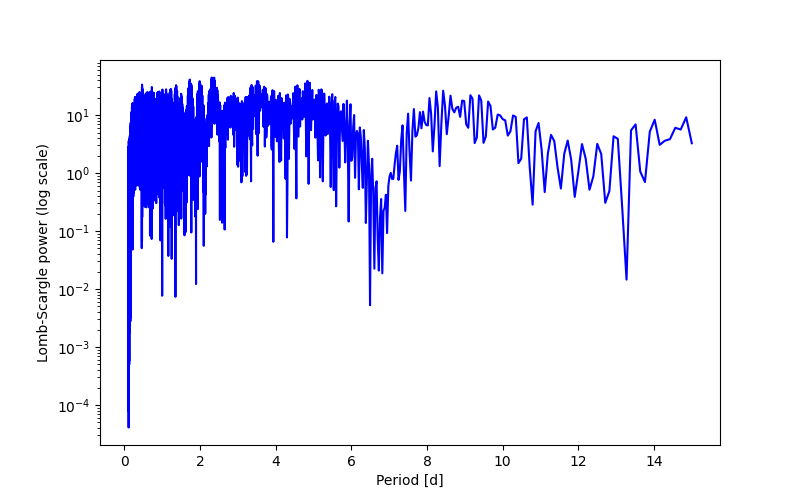 Spectral power density plot
