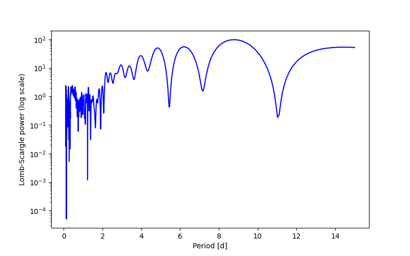 Spectral power density plot