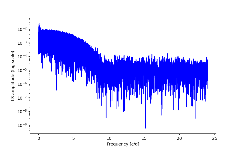 Spectral power density plot