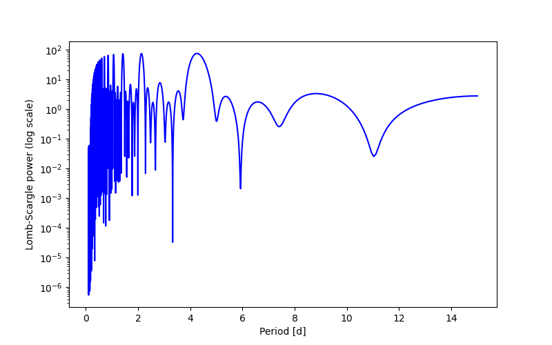 Spectral power density plot
