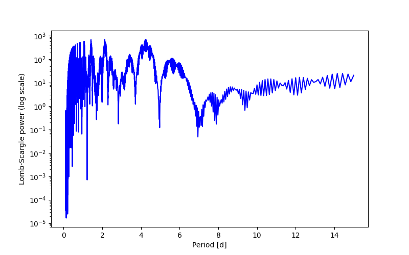 Spectral power density plot
