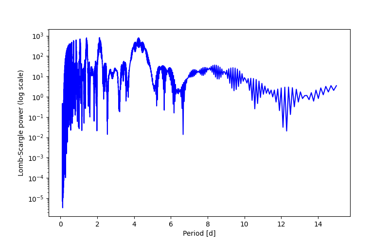 Spectral power density plot