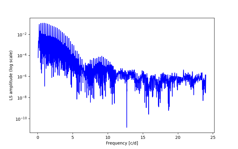 Spectral power density plot